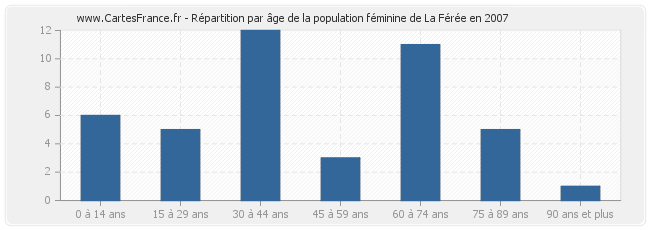 Répartition par âge de la population féminine de La Férée en 2007